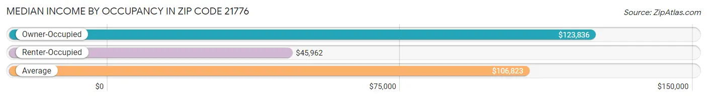 Median Income by Occupancy in Zip Code 21776