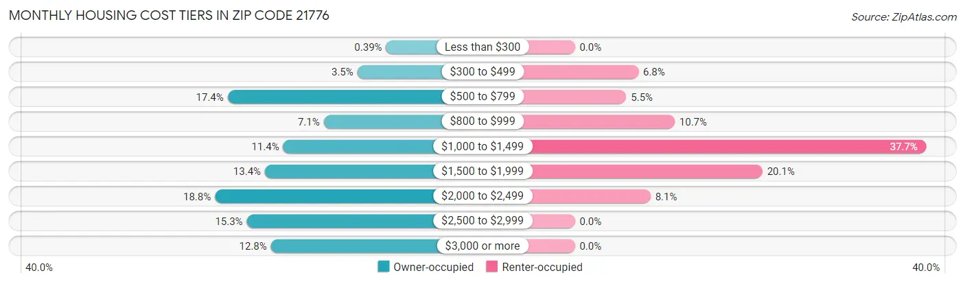 Monthly Housing Cost Tiers in Zip Code 21776