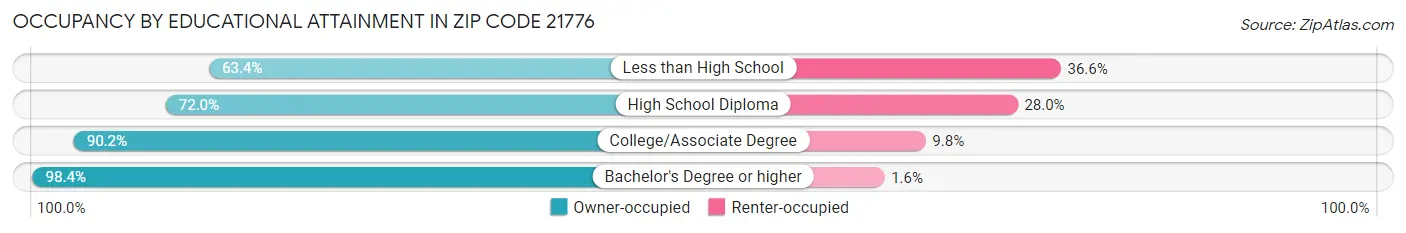 Occupancy by Educational Attainment in Zip Code 21776