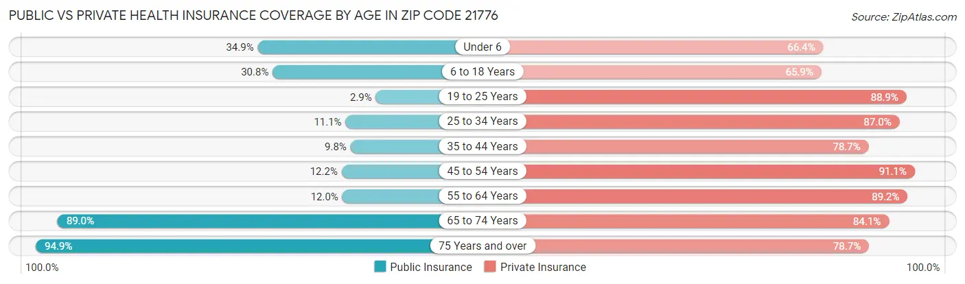 Public vs Private Health Insurance Coverage by Age in Zip Code 21776
