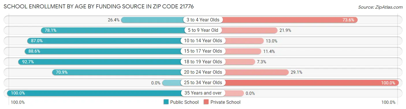 School Enrollment by Age by Funding Source in Zip Code 21776