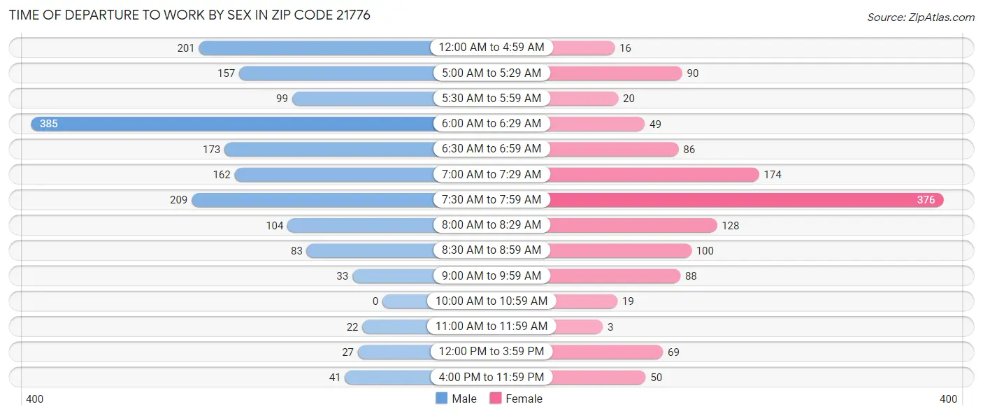 Time of Departure to Work by Sex in Zip Code 21776