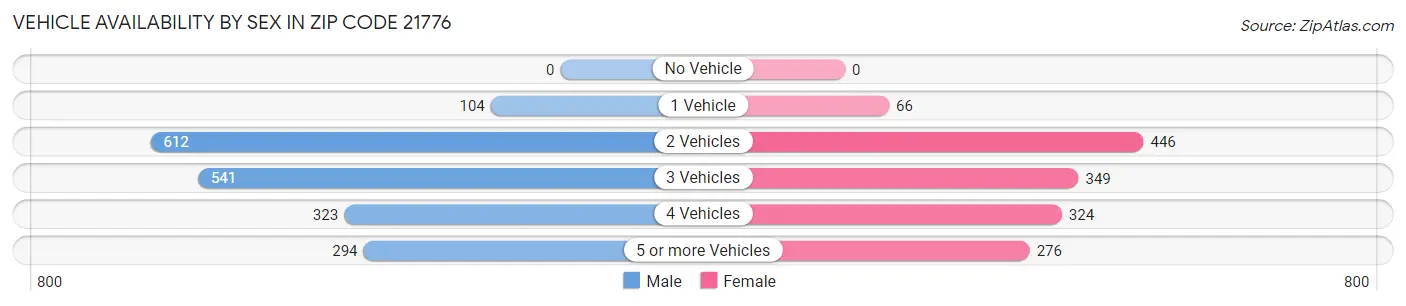 Vehicle Availability by Sex in Zip Code 21776