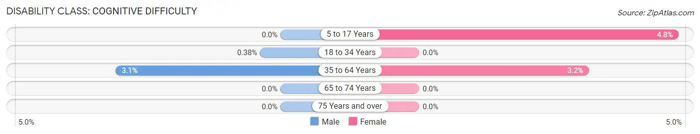 Disability in Zip Code 21777: <span>Cognitive Difficulty</span>