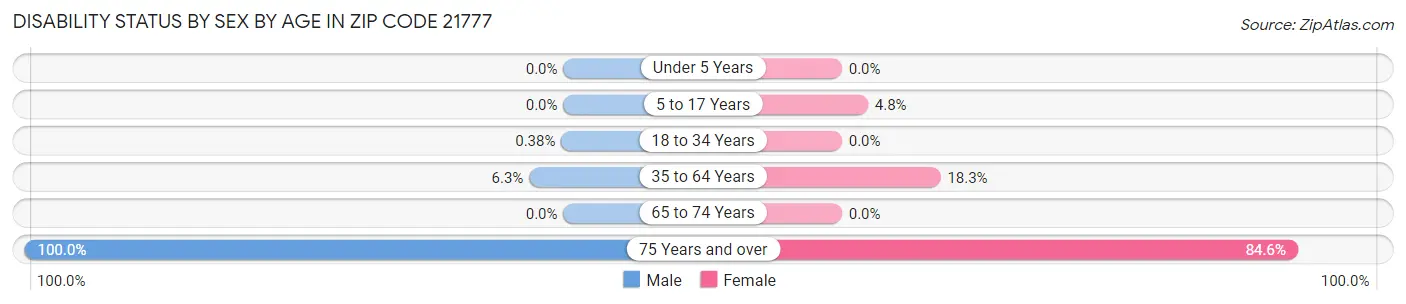 Disability Status by Sex by Age in Zip Code 21777