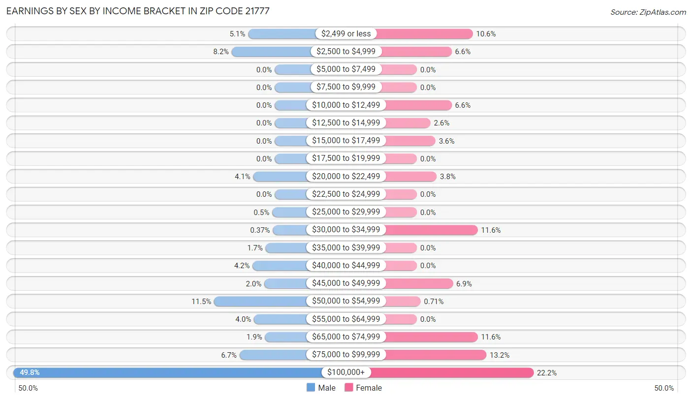 Earnings by Sex by Income Bracket in Zip Code 21777