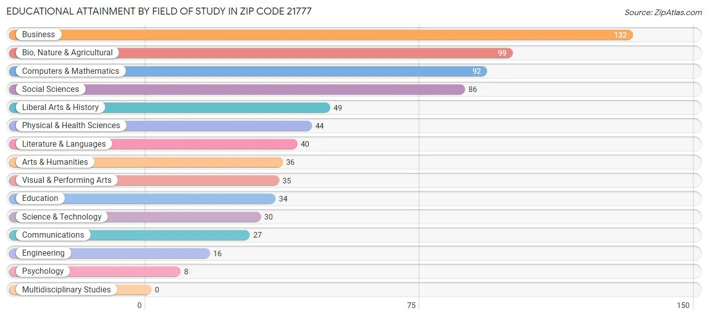 Educational Attainment by Field of Study in Zip Code 21777