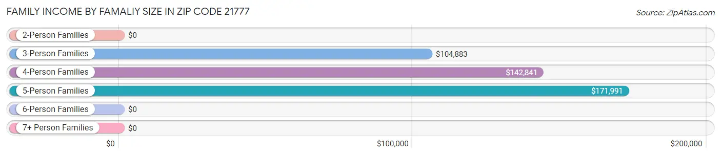 Family Income by Famaliy Size in Zip Code 21777