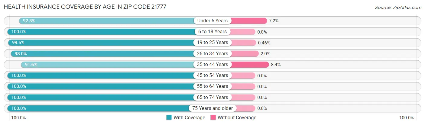 Health Insurance Coverage by Age in Zip Code 21777