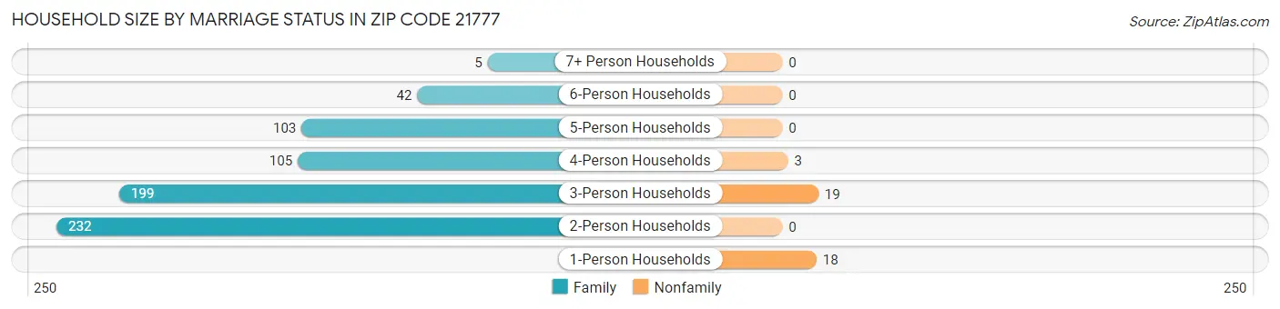 Household Size by Marriage Status in Zip Code 21777