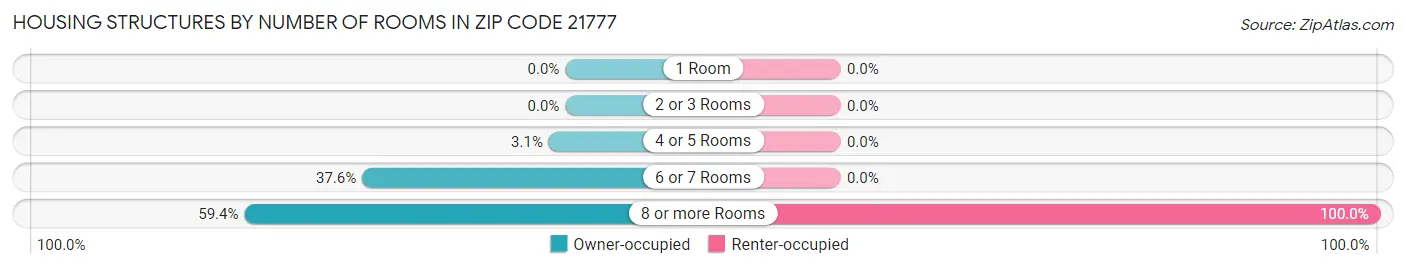 Housing Structures by Number of Rooms in Zip Code 21777