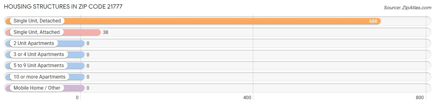 Housing Structures in Zip Code 21777