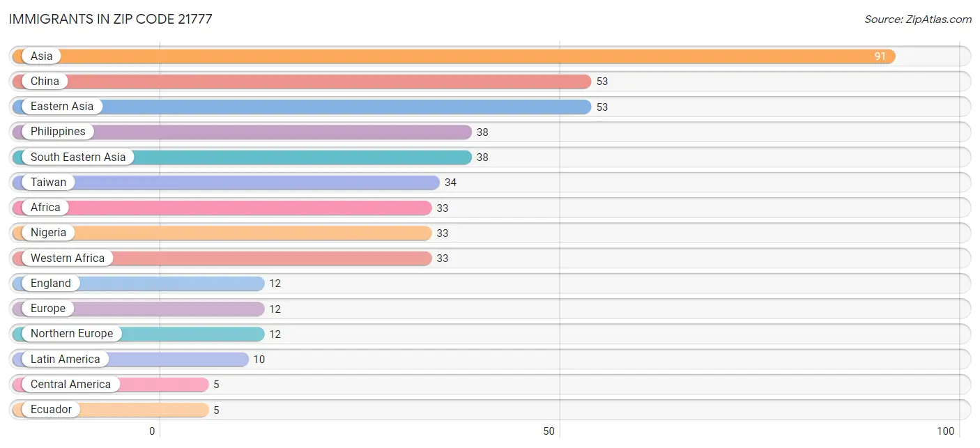 Immigrants in Zip Code 21777