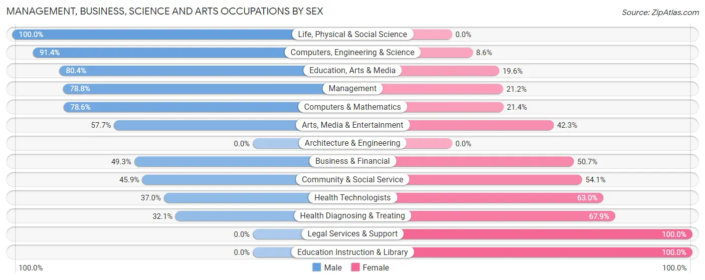 Management, Business, Science and Arts Occupations by Sex in Zip Code 21777