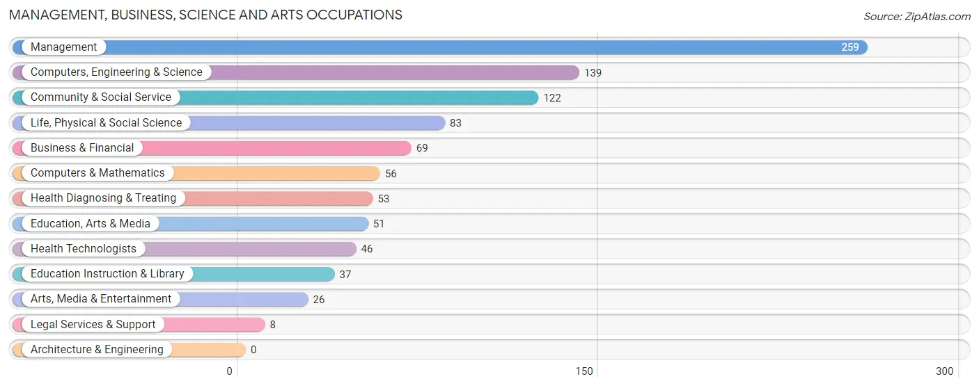 Management, Business, Science and Arts Occupations in Zip Code 21777