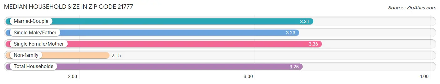 Median Household Size in Zip Code 21777