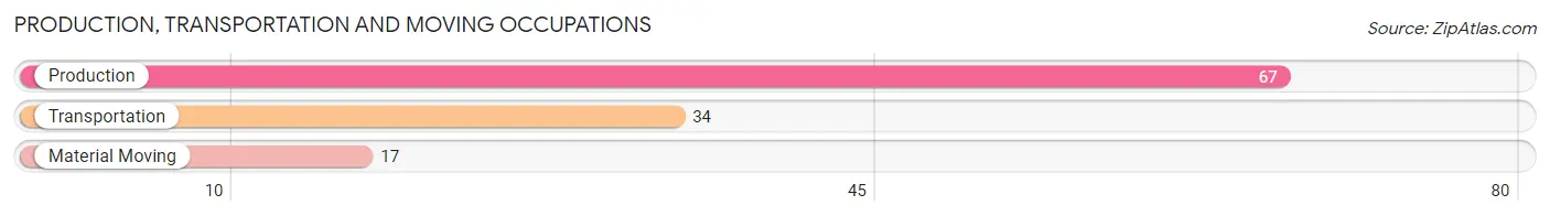 Production, Transportation and Moving Occupations in Zip Code 21777