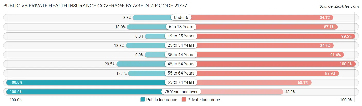 Public vs Private Health Insurance Coverage by Age in Zip Code 21777