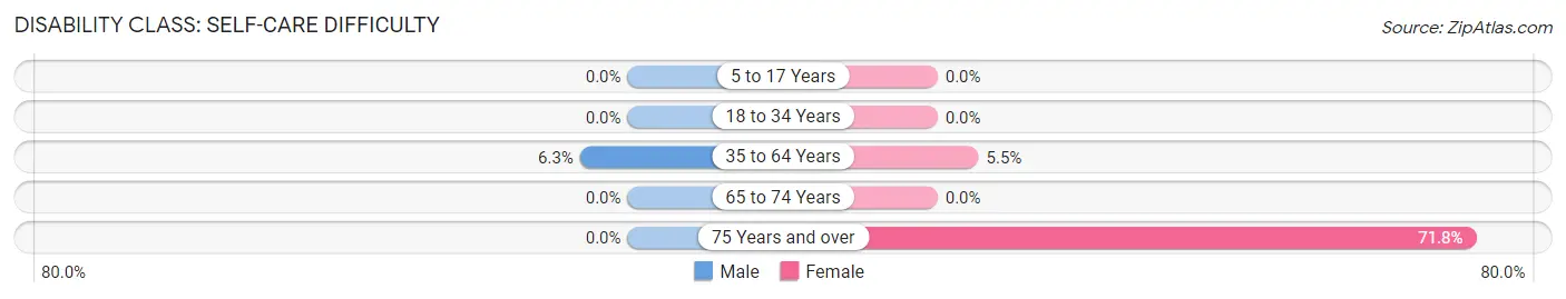 Disability in Zip Code 21777: <span>Self-Care Difficulty</span>