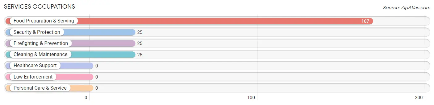 Services Occupations in Zip Code 21777