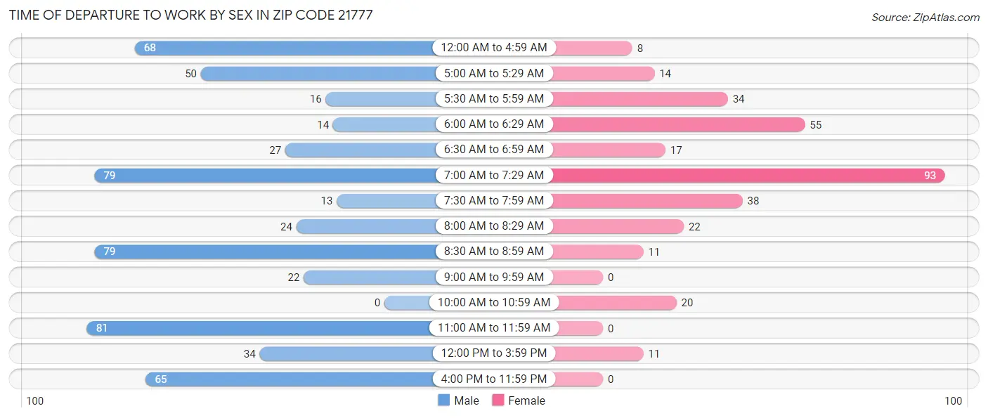 Time of Departure to Work by Sex in Zip Code 21777