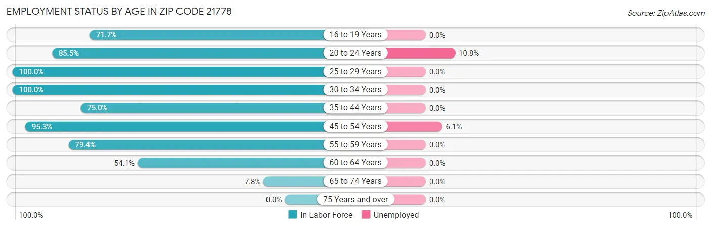 Employment Status by Age in Zip Code 21778