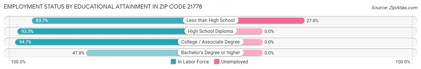 Employment Status by Educational Attainment in Zip Code 21778