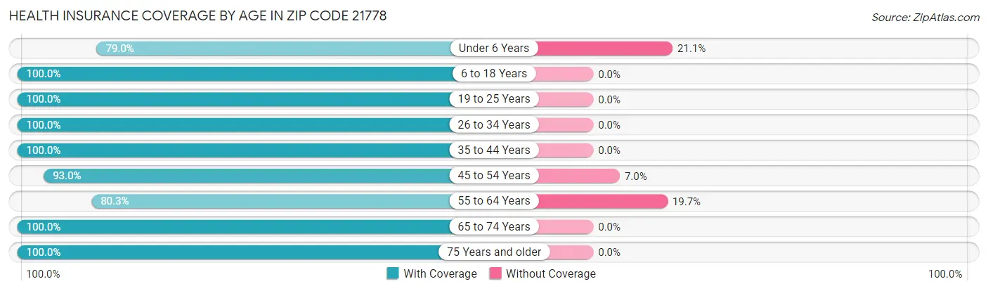 Health Insurance Coverage by Age in Zip Code 21778