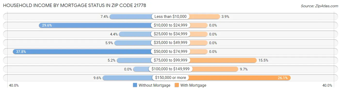 Household Income by Mortgage Status in Zip Code 21778