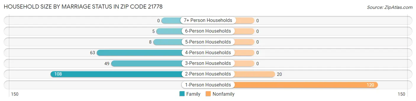 Household Size by Marriage Status in Zip Code 21778
