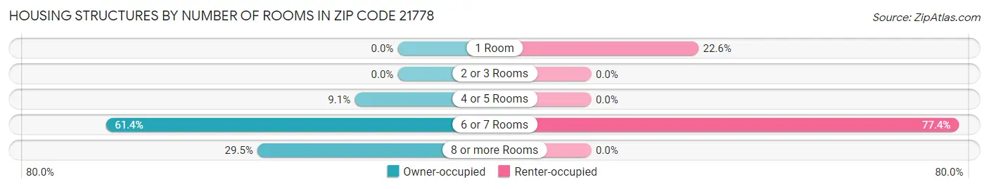 Housing Structures by Number of Rooms in Zip Code 21778