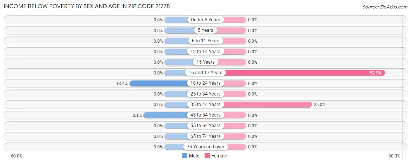 Income Below Poverty by Sex and Age in Zip Code 21778