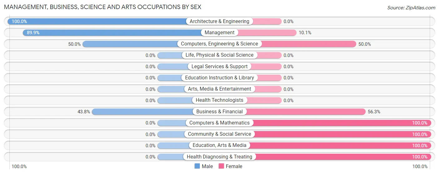 Management, Business, Science and Arts Occupations by Sex in Zip Code 21778
