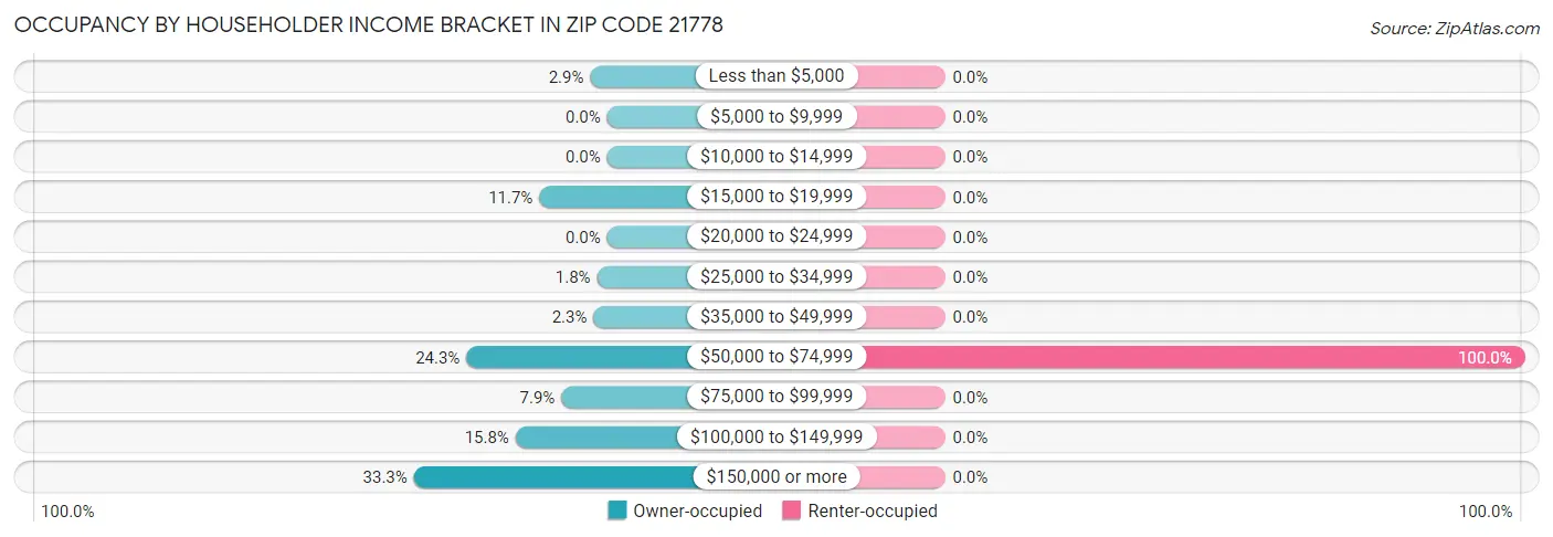 Occupancy by Householder Income Bracket in Zip Code 21778