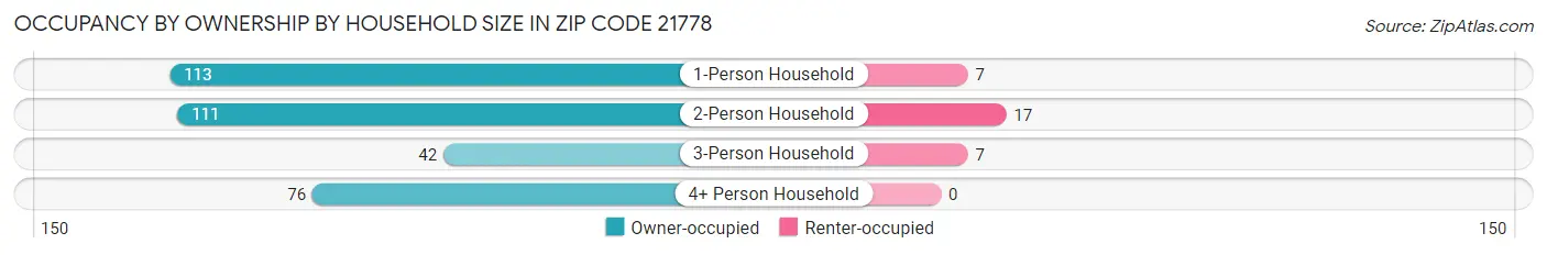 Occupancy by Ownership by Household Size in Zip Code 21778
