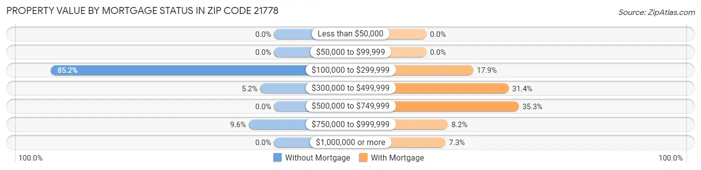 Property Value by Mortgage Status in Zip Code 21778