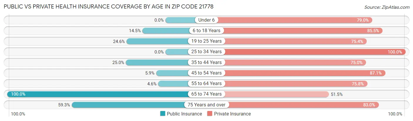 Public vs Private Health Insurance Coverage by Age in Zip Code 21778