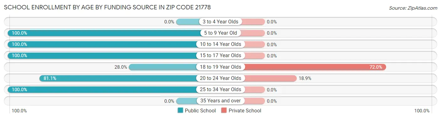 School Enrollment by Age by Funding Source in Zip Code 21778