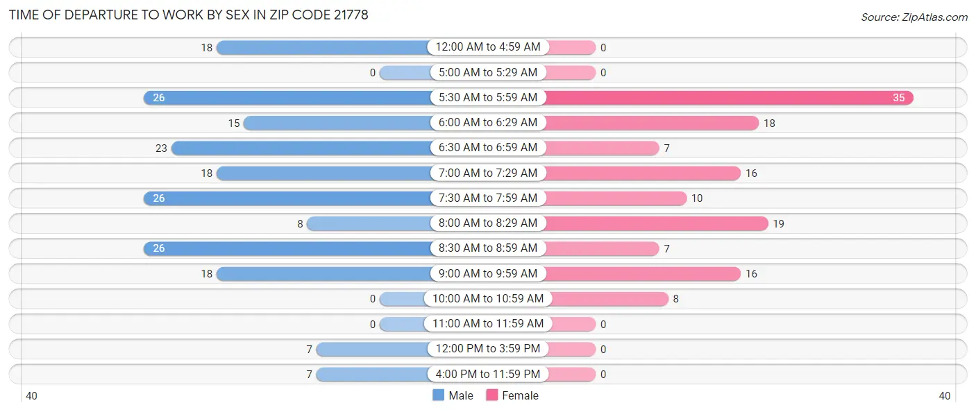 Time of Departure to Work by Sex in Zip Code 21778