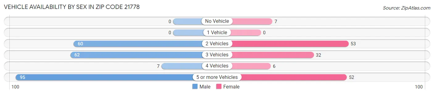 Vehicle Availability by Sex in Zip Code 21778