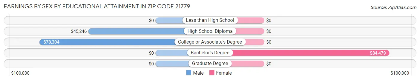 Earnings by Sex by Educational Attainment in Zip Code 21779