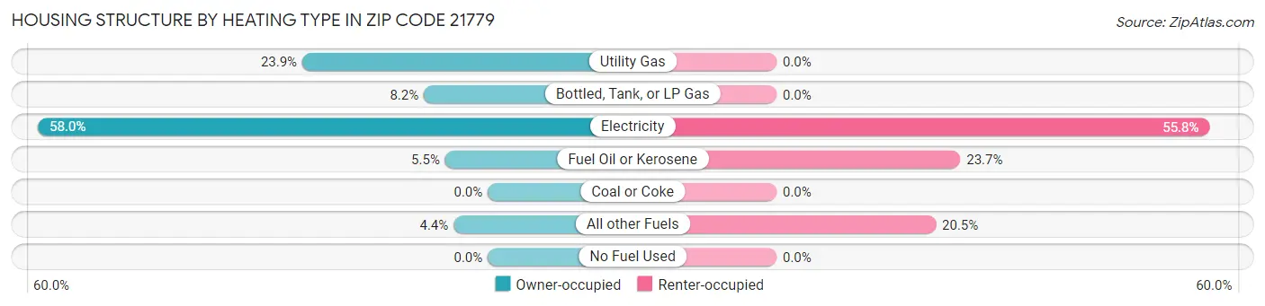 Housing Structure by Heating Type in Zip Code 21779