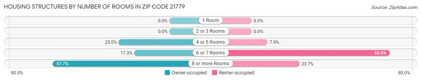 Housing Structures by Number of Rooms in Zip Code 21779