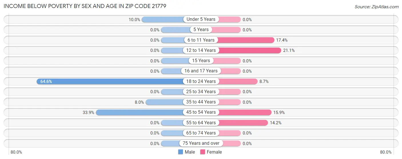 Income Below Poverty by Sex and Age in Zip Code 21779