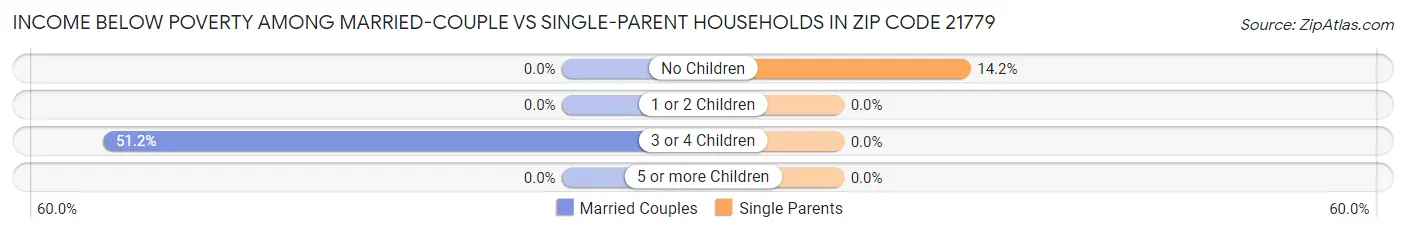 Income Below Poverty Among Married-Couple vs Single-Parent Households in Zip Code 21779