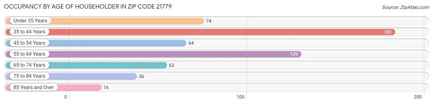 Occupancy by Age of Householder in Zip Code 21779