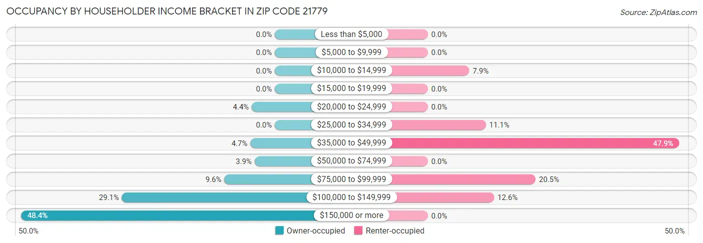 Occupancy by Householder Income Bracket in Zip Code 21779