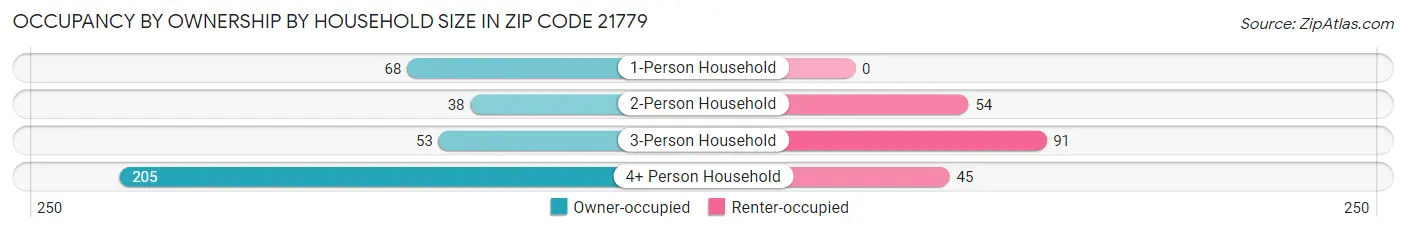 Occupancy by Ownership by Household Size in Zip Code 21779