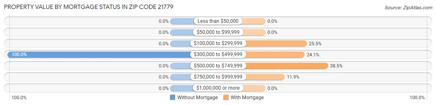 Property Value by Mortgage Status in Zip Code 21779