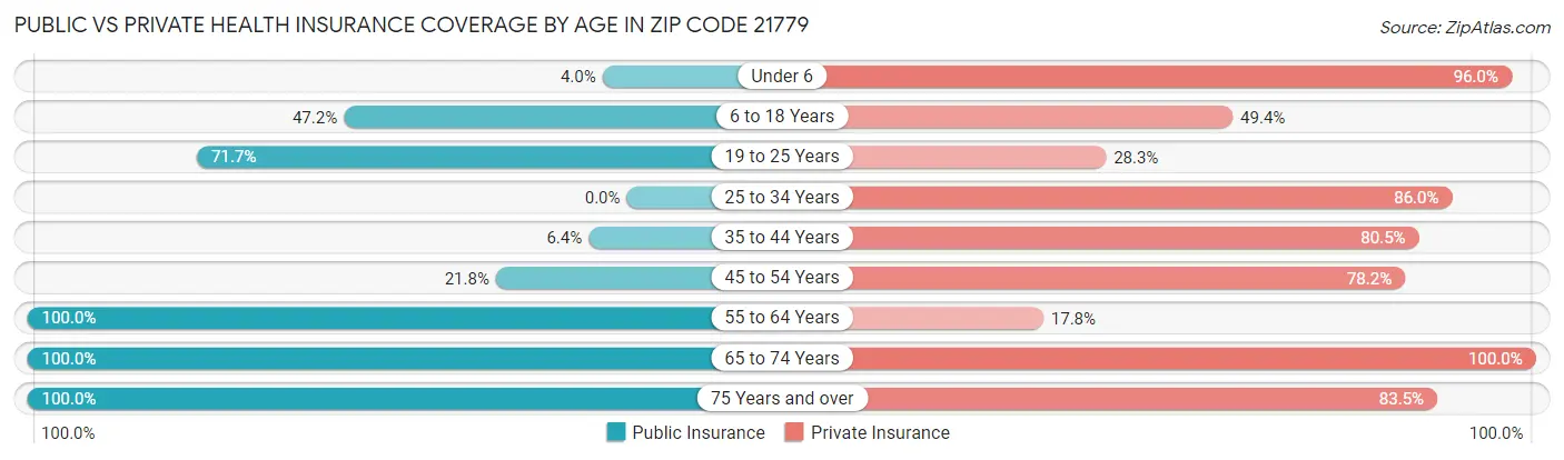 Public vs Private Health Insurance Coverage by Age in Zip Code 21779